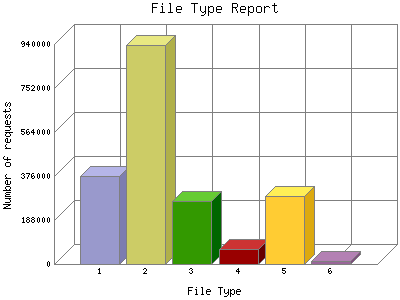 File Type Report: Number of requests by File Type.