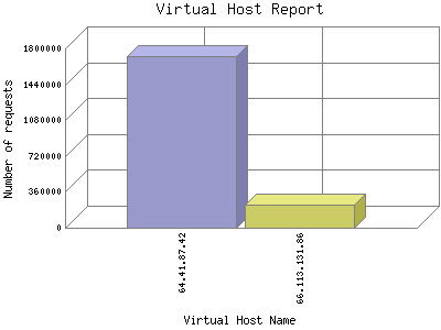 Virtual Host Report: Number of requests by Virtual Host Name.